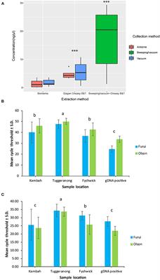 Detection of Khapra Beetle Environmental DNA Using Portable Technologies in Australian Biosecurity